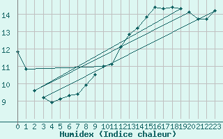 Courbe de l'humidex pour Potte (80)