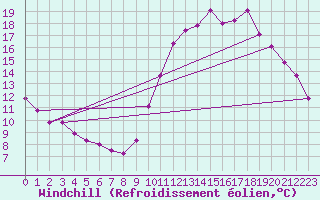 Courbe du refroidissement olien pour Combs-la-Ville (77)