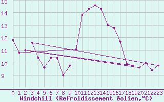 Courbe du refroidissement olien pour Oviedo