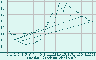 Courbe de l'humidex pour Charleroi (Be)