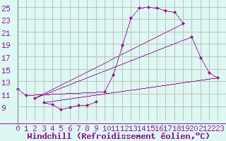 Courbe du refroidissement olien pour Auch (32)