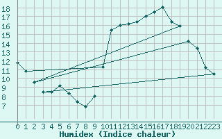 Courbe de l'humidex pour Nostang (56)