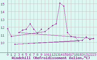 Courbe du refroidissement olien pour Puebla de Don Rodrigo
