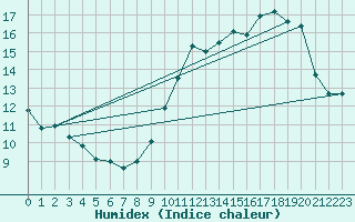 Courbe de l'humidex pour Toulouse-Blagnac (31)