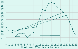 Courbe de l'humidex pour Colmar (68)