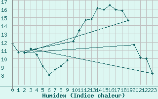 Courbe de l'humidex pour Metz (57)