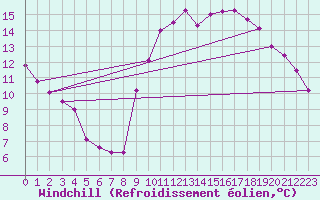 Courbe du refroidissement olien pour Langres (52) 