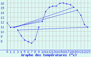 Courbe de tempratures pour Langres (52) 