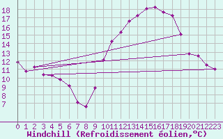 Courbe du refroidissement olien pour Caix (80)