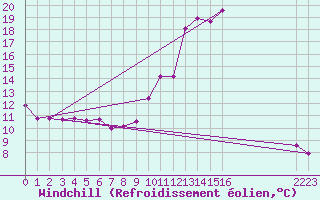 Courbe du refroidissement olien pour Champtercier (04)