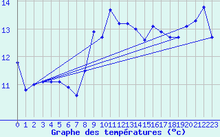 Courbe de tempratures pour Giessen