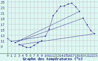 Courbe de tempratures pour Cernay (86)