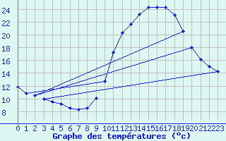 Courbe de tempratures pour Charleville-Mzires / Mohon (08)