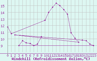 Courbe du refroidissement olien pour Cap Pertusato (2A)