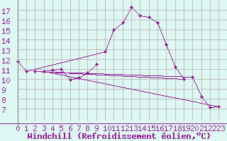 Courbe du refroidissement olien pour Gurteen