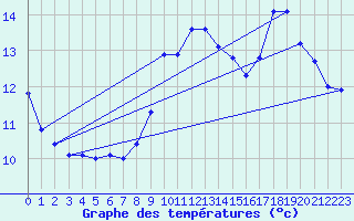 Courbe de tempratures pour Ambrieu (01)