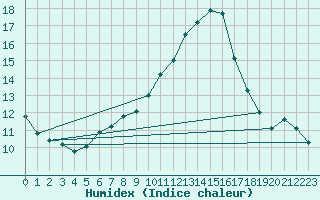 Courbe de l'humidex pour Slubice