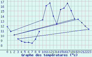 Courbe de tempratures pour Bras (83)
