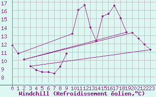 Courbe du refroidissement olien pour Bras (83)