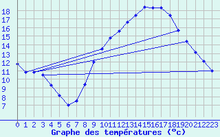 Courbe de tempratures pour Valdepeas