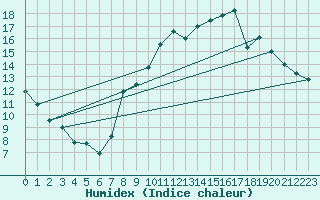 Courbe de l'humidex pour Belfort-Dorans (90)