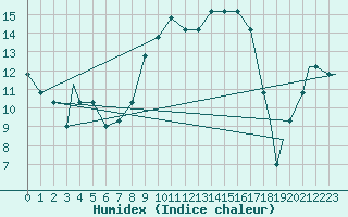 Courbe de l'humidex pour Kuressaare