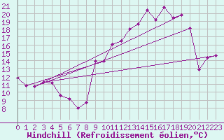 Courbe du refroidissement olien pour Chteaudun (28)