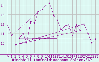 Courbe du refroidissement olien pour Cernadova