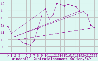 Courbe du refroidissement olien pour Landivisiau (29)