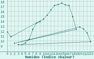 Courbe de l'humidex pour Poroszlo