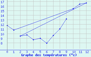 Courbe de tempratures pour Mauprevoir (86)