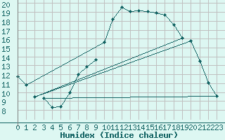 Courbe de l'humidex pour Mirepoix (09)
