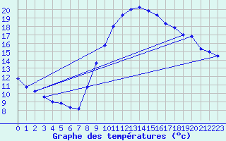 Courbe de tempratures pour Grenoble/agglo Le Versoud (38)