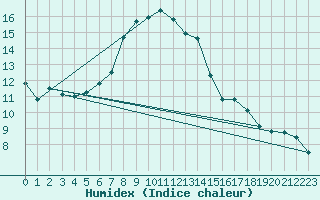 Courbe de l'humidex pour Ramsau / Dachstein