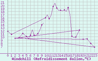 Courbe du refroidissement olien pour Salamanca / Matacan