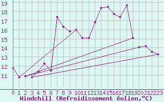 Courbe du refroidissement olien pour Grardmer (88)