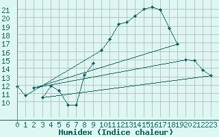 Courbe de l'humidex pour Aubenas - Lanas (07)