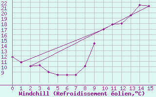 Courbe du refroidissement olien pour Saint-Sulpice-de-Pommiers (33)