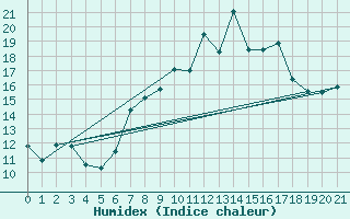 Courbe de l'humidex pour Zlatibor