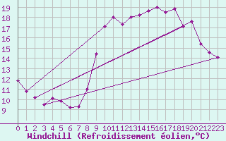 Courbe du refroidissement olien pour Trgueux (22)