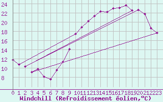 Courbe du refroidissement olien pour Cambrai / Epinoy (62)