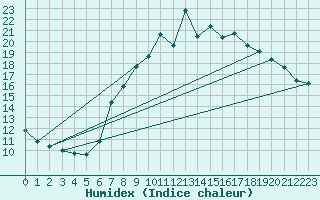Courbe de l'humidex pour Glarus