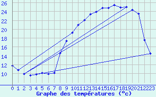 Courbe de tempratures pour Jarnages (23)
