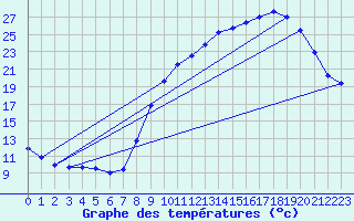 Courbe de tempratures pour Sandillon (45)