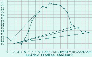 Courbe de l'humidex pour Biclesu