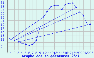 Courbe de tempratures pour Selonnet (04)