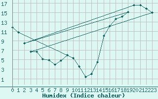 Courbe de l'humidex pour Cardston