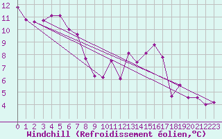 Courbe du refroidissement olien pour Strasbourg (67)