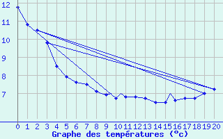 Courbe de tempratures pour La Ronge, Sask