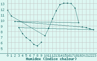 Courbe de l'humidex pour Nantes (44)